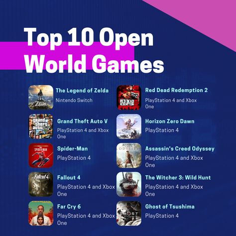 Get ready to explore vast landscapes, embark on epic adventures, and experience total freedom with these top 10 open world games! From the immersive worlds of The Legend of Zelda and The Witcher 3 to the thrilling post-apocalyptic wasteland of Fallout 4 and the sprawling city of Grand Theft Auto V, there's something for every gamer in this exciting genre. So grab your controller and get lost in these incredible open worlds today! #gaming #openworld #top10games Open World Games, Apocalyptic Wasteland, Video Game Names, Assassins Creed Odyssey, Open World, Ghost Of Tsushima, Witcher 3, Fallout 4, The Witcher 3