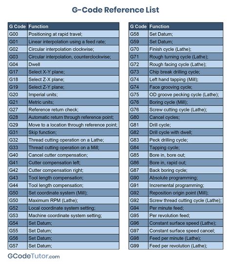 Save this G-code reference list so you never have to hunt for the right G-Code again. G Code Cnc, Cnc Codes, Cnc Lathe Machine, Cnc Machine Projects, Cnc Programming, Arduino Cnc, Cnc Controller, Learn Computer Coding, Cnc Software