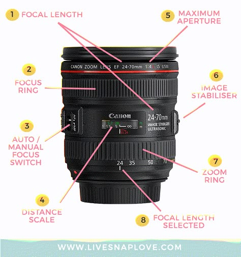 Camera Lenses Explained: Understand All The Functions of Your Camera Lens! — LIVE SNAP LOVE Camera Lenses Explained, Beginner Photography Camera, Canon Camera Models, Manual Photography, Inkscape Tutorials, Digital Photography Lessons, Beginner Photography, Dslr Photography Tips, Photography Settings