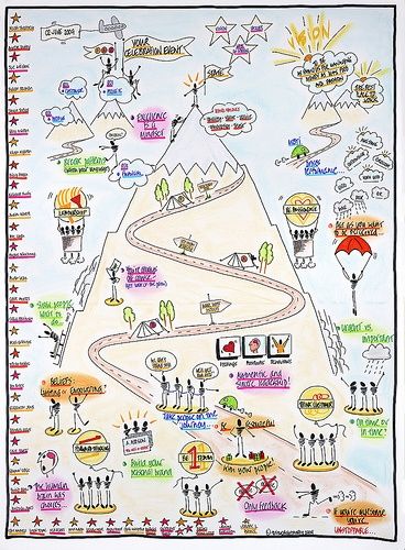 Sketch Notes Doodles, Creative Mind Map, Life Timeline, Graphic Facilitation, Visual Note Taking, Visual Map, Graphic Recording, Sketch Note, Journey Mapping