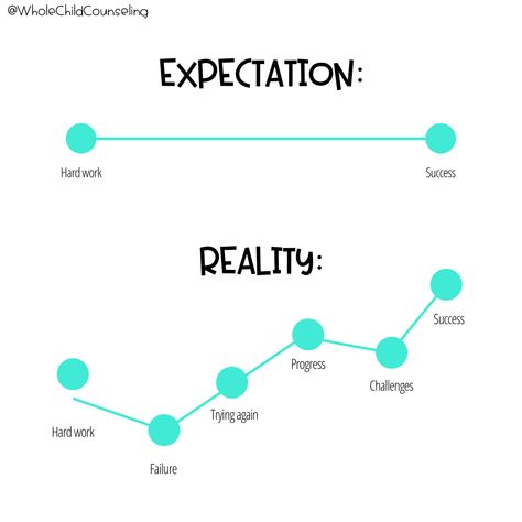 The road to achieving your goals is never in a straight line. Be ready for hard work, failure, progress, challenges, and multiple attempts before success. #expectationvsreality #dontexpecttoomuch #expectationshurt #reality #realitycheck #expectations #needs #wants #hopes #desires Child Counseling, Expectation Quotes, Dont Expect Too Much, Procreate Ideas, Expectation Reality, Counseling Kids, Social Emotional Learning Activities, Work Success, Expectation Vs Reality