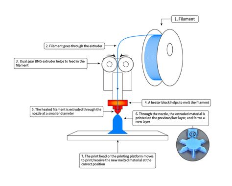 how 3D printer work, DIY 3D printing 3d printing beginners guide tutorial Machine Image, 3d Printing Machine, 3d Printing Materials, Best 3d Printer, 3d Printer Projects, 3d Printer Diy, 3d Printer Filament, Work Diy, Diy 3d