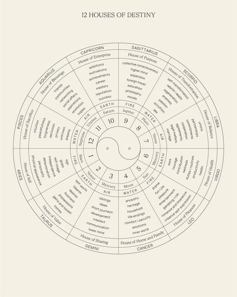 The 12 Houses Of Astrology, Profection Year Wheel, Astrologer Aesthetic, Astrology Workbook, Houses Zodiac, Chakra Astrology, 12 Houses Of Astrology, Houses Of Astrology, Houses Astrology