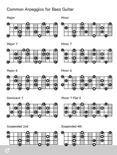 Bass Theory, Bass Scales, Bass Tablature, Bass Lessons, Bass Guitar Scales, Learn Bass Guitar, Guitar Chords And Scales, Bass Guitar Chords, Music Pattern