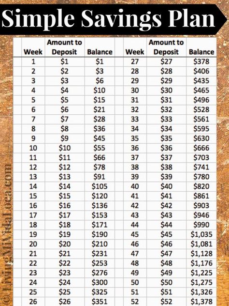 simple 52 week savings plan -- livingmividaloca.com #simplify2014 Weekly Savings Plan, 52 Week Saving Plan, Weekly Savings, 52 Week Savings, Vacation Savings, Saving Money Budget, Savings Strategy, Money Saving Plan, Money Saving Strategies