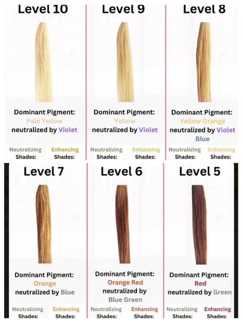 Blonde Scale, Neutral Blonde Shades Eq Formula, Types Of Hair Color Techniques, How To Highlight Your Hair At Home, Types Of Blonde Hair Shades, Joico Formulas, Level 4 Hair, Hair Color Theory, Levels Of Hair Color