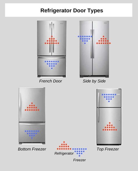 Types Of Fridges, Types Of Refrigerators, Column Refrigerator, Refrigerator Brands, Undercounter Refrigerator, Kitchen Construction, Under Counter Fridge, Fridge French Door, Counter Depth Refrigerator