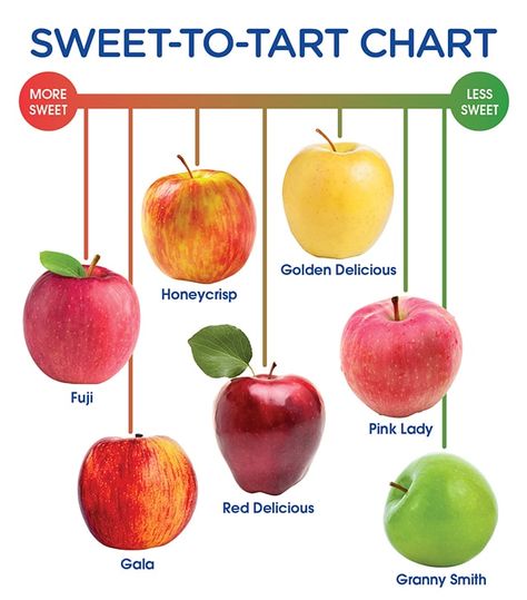 Apple Sweetness Chart Apple Chart, Apple Facts, Apple Blondies, How To Make Applesauce, Apple Recipes Healthy, Apple Pork, Apple Crisp Easy, Apple Shop, Apple Recipes Easy