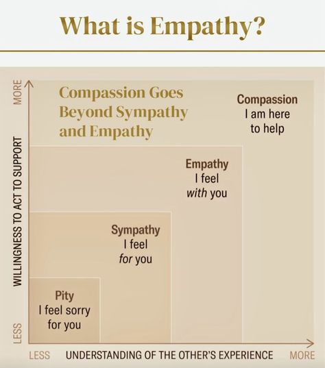 Kevin Wheeler on LinkedIn: Understanding the Difference: Sympathy, Empathy, and Compassion. 

(By… | 18 comments Quotes About Compassion, Empathy Activities, Empathy And Compassion, Mental Health Assessment, Empathy Quotes, Compassion Quotes, Behavioral Economics, Relationship Skills, Workplace Wellness