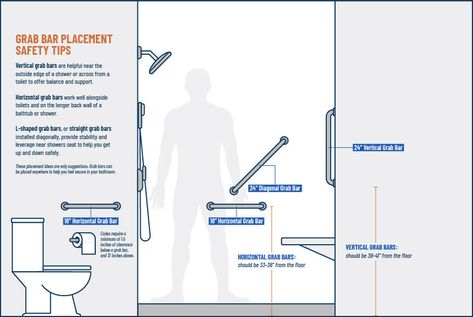 Proper Shower Grab Bar Placement Keeps Your Family Safe - Improveit! Shower Grab Bar Placement, Complete Bathroom Remodel, Shower Grab Bar, Senior Housing, Grab Bars In Bathroom, Bathroom Safety, Aging In Place, Diagram Design, Grab Bar