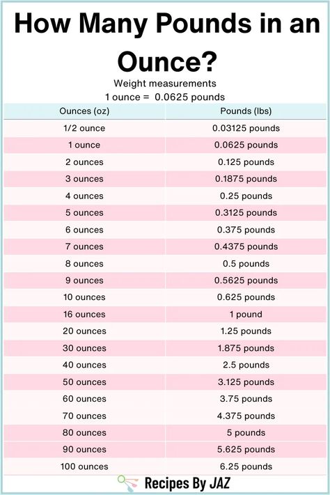 How many pounds in an ounce? Conversion chart. Grams To Ounces, Cooking Conversions, Conversion Factors, Baking Conversions, Dry Measuring Cups, 125 Pounds, Weight Measurement, Copper Bar, Italian Words