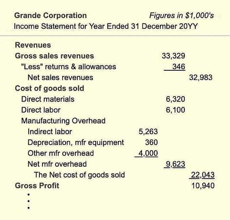 The Income statement above Gross Profit shows items in Manufacturing overhead as part of Cost of Goods Sold. The complete report appears below as Exhibit 11. Cost Of Goods Sold, Cost Accounting, Income Statement, Business Case, Business Strategy, Accounting, Money