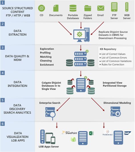 Streamline your Data Smartly by T/DG Data Architecture Services Data Architecture Diagram, Computer Architecture And Organization, Data Center Design, Data Strategy, Data Flow Diagram, Data Handling, Data Engineer, Data Governance, Enterprise Architect