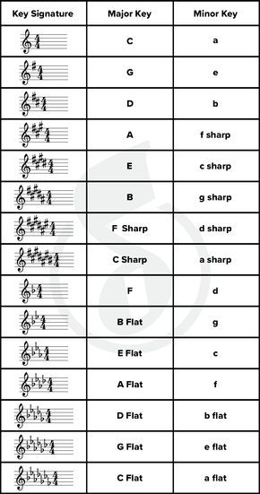 Piano Tips And Tricks, Memorization Tips, Music Hacks, Music Basics, Music Theory Piano, Beginner Piano Music, Reading Sheet Music, Piano Chords Chart, Learn Music Theory