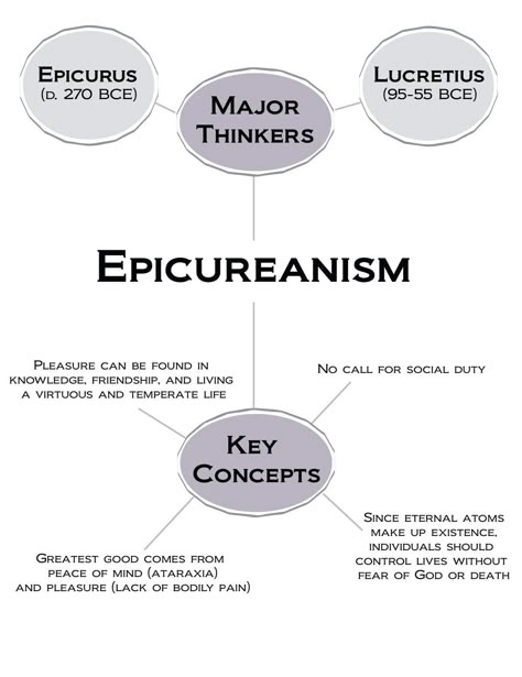 Epicureanism Phylosofical Art, Epicurean Philosophy, Western Governors University, Philosophy Theories, School Of Philosophy, History Of Philosophy, Psychology Notes, Philosophical Thoughts, Moral Philosophy