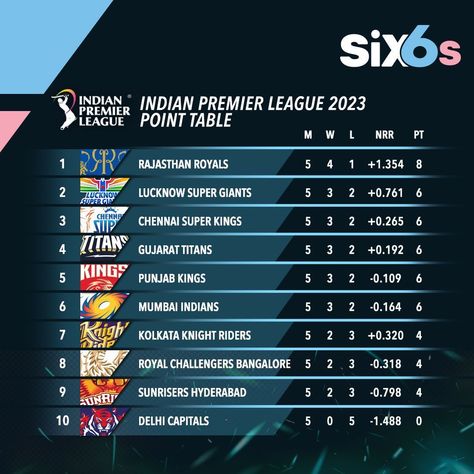 Indian sports betting Premier League Teams, Indian Premier League, League Table, Kolkata Knight Riders, Royal Challengers Bangalore, Chennai Super Kings, Mumbai Indians, The 3 Kings, Online Gambling