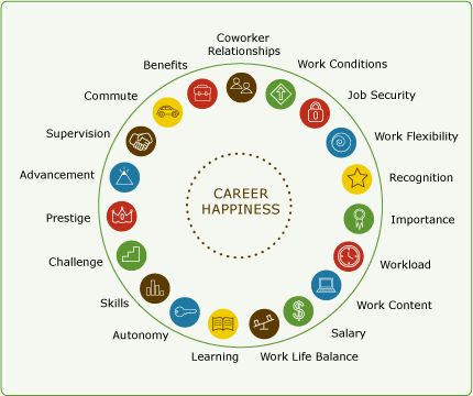 Career Happiness Circle | Find more great resources over at ResumePig.com! #jobs #jobsearch #jobhunting #dreamjob #career #freshstart #newstart #life Career Values, Career Chart, Career Happiness, Career Test, Career Quiz, Career Readiness, Career Day, Career Exploration, Career Inspiration