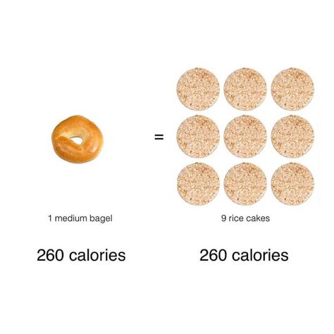 Ever wondered why rice cakes are so popular😂👆🏻 Which would you choose? .  A perfect example of calorie density where 1 bagel (calorie dense) equates to 9 rice crackers! 🥐 Rice cakes are usually made from brown rice, which is a health benefit because whole grains provide fiber, carbohydrates and phytochemicals. They make a good snack because they're fat-free and low in calories. . Sure bagels and rice cakes don't taste the same, but if you like to eat lots to fill you up, rice cakes.. 310 Nutrition Recipes, Bagel Calories, Nutritional Ketosis, Nutritionist Dietitian, Cardio Diet, 310 Nutrition, Nutrition Infographic, Cake Calories, Ketosis Diet