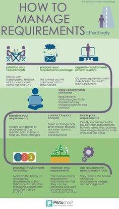 How to Manage Requirements Effectively Ms Project, Business Management Degree, Agile Project Management, Business Process Management, Project Management Templates, Project Portfolio, Leadership Management, Program Management, Project Management Tools