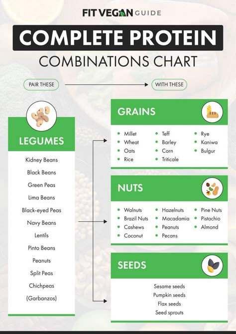 Complete protein combinations chart Complete Protein Combinations, Food Combining Chart, Protein Chart, Plant Based Protein Sources, Best Vegan Protein, Vegan Protein Sources, Fit Vegan, Nutrition Chart, Vegan Guide