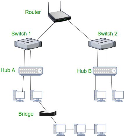 Network Devices (Hub, Repeater, Bridge, Switch, Router, Gateways and Brouter) - GeeksforGeeks Computer Engineering, Network Switch, Network Security, Computer Network, Access Control, Interview Questions, Computer Science, Router, Planting