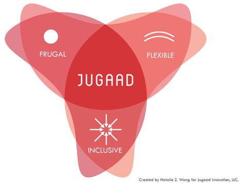 France and India could join forces to spread the idea of "jugaad", or low-cost problem-solving. Flexible Thinking, World Economy, Automobile Engineering, Space X, Hindi Words, Social Art, Venn Diagram, World Economic Forum, Hard Rock Hotel