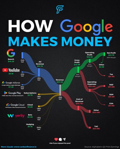 Stocks | Finance | Business (@carbonfinance) on Threads Finance Branding, Google Finance, Finance Websites, Trading Basics, Financial Literacy Lessons, Branding Checklist, Business Strategy Management, Investment App, Basic Computer Programming