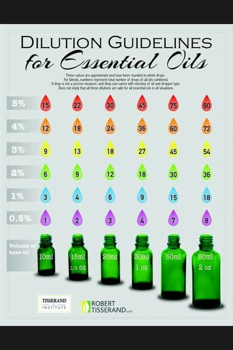 Robert Tisserand's safe essential oil dilution chart #Essentialoilrecipes Essential Oil Dilution Chart, Dilute Essential Oils, Lilin Aroma, Diluting Essential Oils, Essential Oil Remedy, Diy Essentials, Oil Remedies, Coconut Oil Uses, Yl Essential Oils