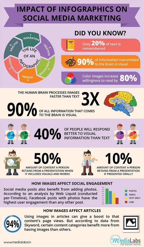 10 Stats That Show the Impact of Infographics on Social Media Visual Data, Info Graphics, Social Media Infographic, Infographic Marketing, Marketing Channel, Social Media Engagement, Social Media Marketing Services, Social Marketing, Web Marketing