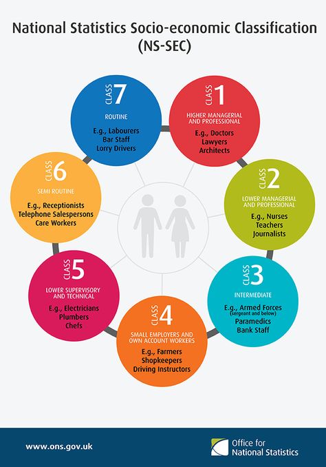 Through research I have gathered that a socio-economic group for a person is based on data on the person's main type of activity, occupation, occupational status and industry. Socioeconomic Status, Lodge Design, Socio Economic, Advertising Strategies, Care Worker, Lake Lodge, Nursing Care, Visual Communication, Marketing Strategy