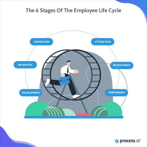 6 Templates for Each Stage of the Employee Life Cycle for Long-Term Retention | Process Street | Checklist, Workflow and SOP Software Employee Life Cycle, Employee Feedback, Visual Map, Survey Template, Project Management Software, Employee Onboarding, Employee Satisfaction, Employee Retention, Onboarding Process