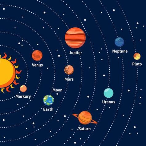 Planets Background, Sistem Suria, Solar System Projects For Kids, Solar Planet, Tata Surya, Solar System For Kids, Solar System Art, Solar System Projects, Solar System Poster