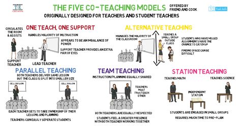 Co Teaching Models by Friend and Cook Collaborative Teaching, High School Science Classroom, Special Education Law, Kindness For Kids, Team Teaching, Lead Teacher, Co Teaching, Background Knowledge, Teacher Boards