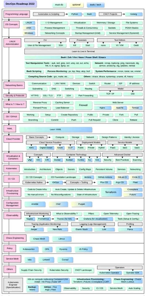 Hacking Roadmap, Devops Engineer, Networking Basics, Data Engineer, Basic Computer Programming, Computer Science Programming, Data Science Learning, Agile Software Development, Learn Computer Science