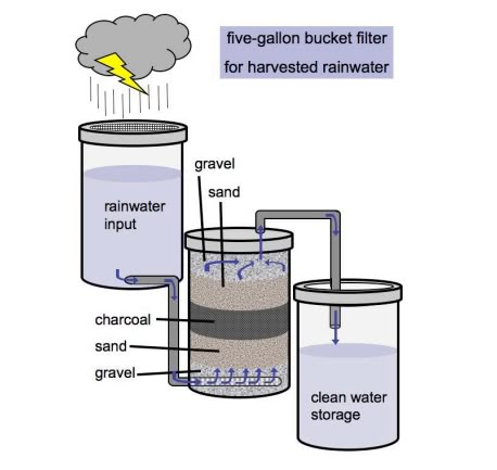 Water Filtration Diy, Water Collection System, Off Grid Survival, Rainwater Harvesting System, Survival Life Hacks, Water Collection, Rainwater Harvesting, Patio Furniture Ideas, Rain Barrel