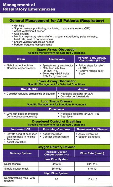 Management of Respiratory Emergencies Emt Respiratory Emergencies, Airway Management Paramedic, Paramedic Mnemonics, Nursing Oxygenation, Allopathy Medicine, Respiratory Anatomy, Nursing Respiratory, Nursing School Prep, Emt Study