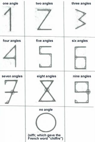 Many numbers can be defined by how many angles they have. Math Classroom Posters, Escape Room Puzzles, Scientific Thinking, Algebra Activities, Geometry In Nature, Math Jokes, Montessori Math, Number Activities, Math About Me