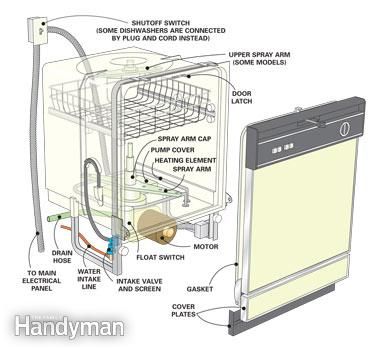 Dishwasher Repair Tips: Dishwasher Not Cleaning Dishes - Article | The Family Handyman Dishwasher Smell, Whirlpool Dishwasher, Outdoor Kitchen Appliances, Diy Home Repair, Appliance Repair, Diy Repair, Clean Dishwasher, Cleaning Dishes, Home Repairs