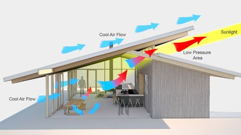 Air Flow Diagram Architecture, Air Flow Architecture, Passive Architecture, Bioclimatic Architecture, Flow Diagram, Passive House Design, Passive Solar Homes, Passive Solar Design, Passive Design