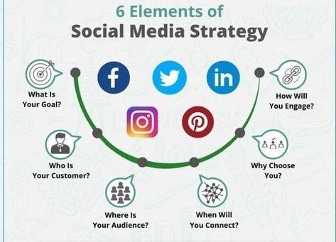 Build your social media strategy with us. Click here to contact: Business Hub, Digital Marketing Design, Social Media Marketing Plan, Design Layouts, Happy Clients, Social Media Strategy, Social Media Marketing Business, Best Digital Marketing Company, Digital Marketing Tools