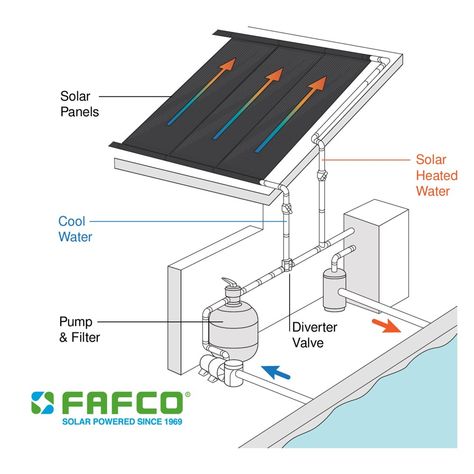 Enjoy a longer swimming season by heating your pool sooner, maintaining a comfortable water temperature, and keeping the pool warmer longer. FAFCO Connected Tube (CT) solar panels are the best solution for heating your swimming pool. Make the most of your backyard by spending more time in your pool. FAFCO's Connected Tube (CT) solar panels are 100% tested to ensure the highest quality. You can rest easy knowing that your pool will warm each season, heated by the best solar system available. The Solar Pool Heaters, Pool Warmer, Solar Heating System, Solar Pool Heating, Swimming Pool Equipment, Solar Pool Heater, Diy Solar Panel, Solar Pool, Pool Heater