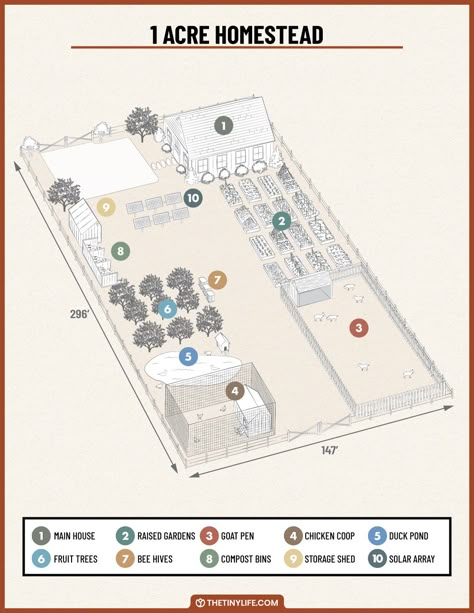 Designing A One Acre Homestead Layout - The Tiny Life House Positioning On Land, 5 Acre Farm Layout, One Acre Homestead Layout, 5 Acre Homestead Layout, Small Homestead Layout, 2 Acre Homestead, 5 Acre Homestead, Hobby Farms Layout, Dream Vegetable Garden