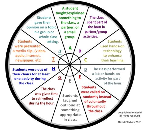 "Engagement wheel" is a great tool for ideas and easily measuring student engagement - Reflections of a High School Math Teacher: How can you Measure Student Engagement? Teaching Hacks, Classroom Arrangement, High School Math Teacher, Kids Math, Engagement Strategies, Instructional Strategies, Instructional Coaching, Differentiated Instruction, Grade 7