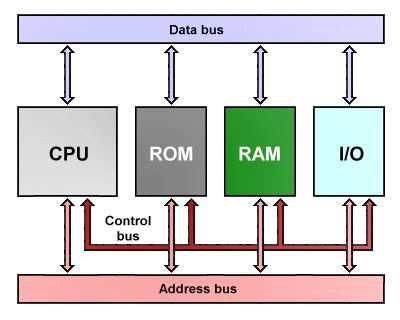 In computer engineering, computer architecture is a set of rules and methods that describe the functionality, organization, and implementation ofcomputer systems. Some definitions of architecturede… Computer Networking Basics, Computer Organization, Cybersecurity Infographic, Computer Science Lessons, Networking Basics, Pic Microcontroller, Computer Architecture, Embedded Systems, Data Science Learning