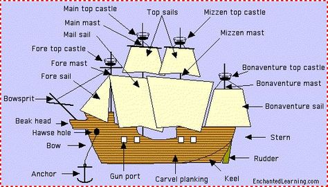 I found this great ship that's labeled. Too bad the kids didn't find it as fascinating as I did. At least they enjoyed drawing their own! Cycle 3 Week 1, Christopher Columbus Ships, Columbus Ship, Tapestry Of Grace, Pirate Ideas, Cc Cycle 3, Ship Craft, Christopher Columbus, Columbus Day