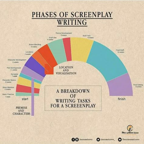 Cinematography Tips Filmmaking, Filmmaking Tips For Beginners, Writing A Screenplay, Directing Film Tips, Film Title Ideas, Film Student Portfolio, Movie Making Tips, Film Studies Notes, Scriptwriting Ideas