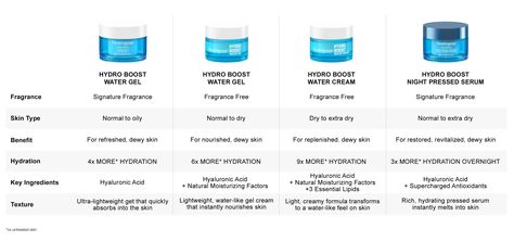 Cream For Glowing Skin, Neutrogena Moisturizer, Skin Care Products Design, Hyaluronic Acid Moisturizer, Hydro Boost, Dry Skin On Face, Neutrogena Hydro Boost, Extra Dry Skin, Hydrating Cleanser