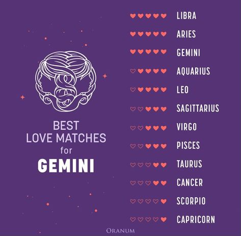 BEST LOVE MATCHES for GEMINI #gemini #love #lovematches #geminimatches Gemini And Libra Love, Virgo Love Match, Scorpio And Capricorn, Aries And Gemini, Gemini And Aquarius, Gemini Love, Leo And Sagittarius, Virgo Love, Libra Zodiac Facts