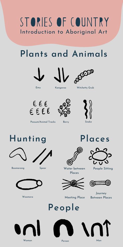 Aboriginal Animal Symbols, Aboriginal Seasons Activities, Aboriginal Animal Art, Aboriginal Rock Art, Aboringal Art, Aboriginal Tattoo Designs, Contemporary Aboriginal Art, Yarning Circle, Aboriginal Activities