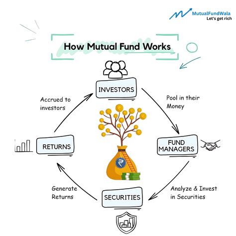 Mutual Funds Explained!  This diagram shows how your money gets pooled with others, invested by experts, and grows over time.

#startinvesting #sipinvestment #financialfreedom #mutualfundwala Mutual Funds Investing, Poster Presentation, Person Photography, Mutual Fund, Mutual Funds, Start Investing, Post Ideas, How To Get Rich, Financial Freedom